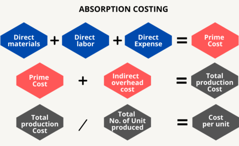 Absorption Costing Riverstone