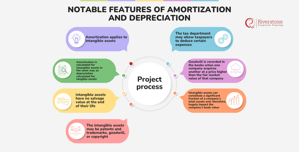 Notable Features of Amortization and Depreciation