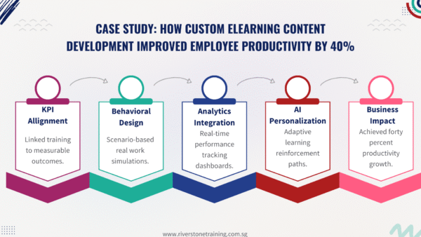Custom eLearning Content Development - Riverstone Training | Expert in ...