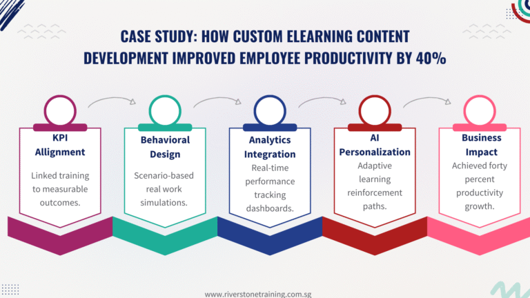 Custom eLearning Content Development - Riverstone Training | Expert in ...