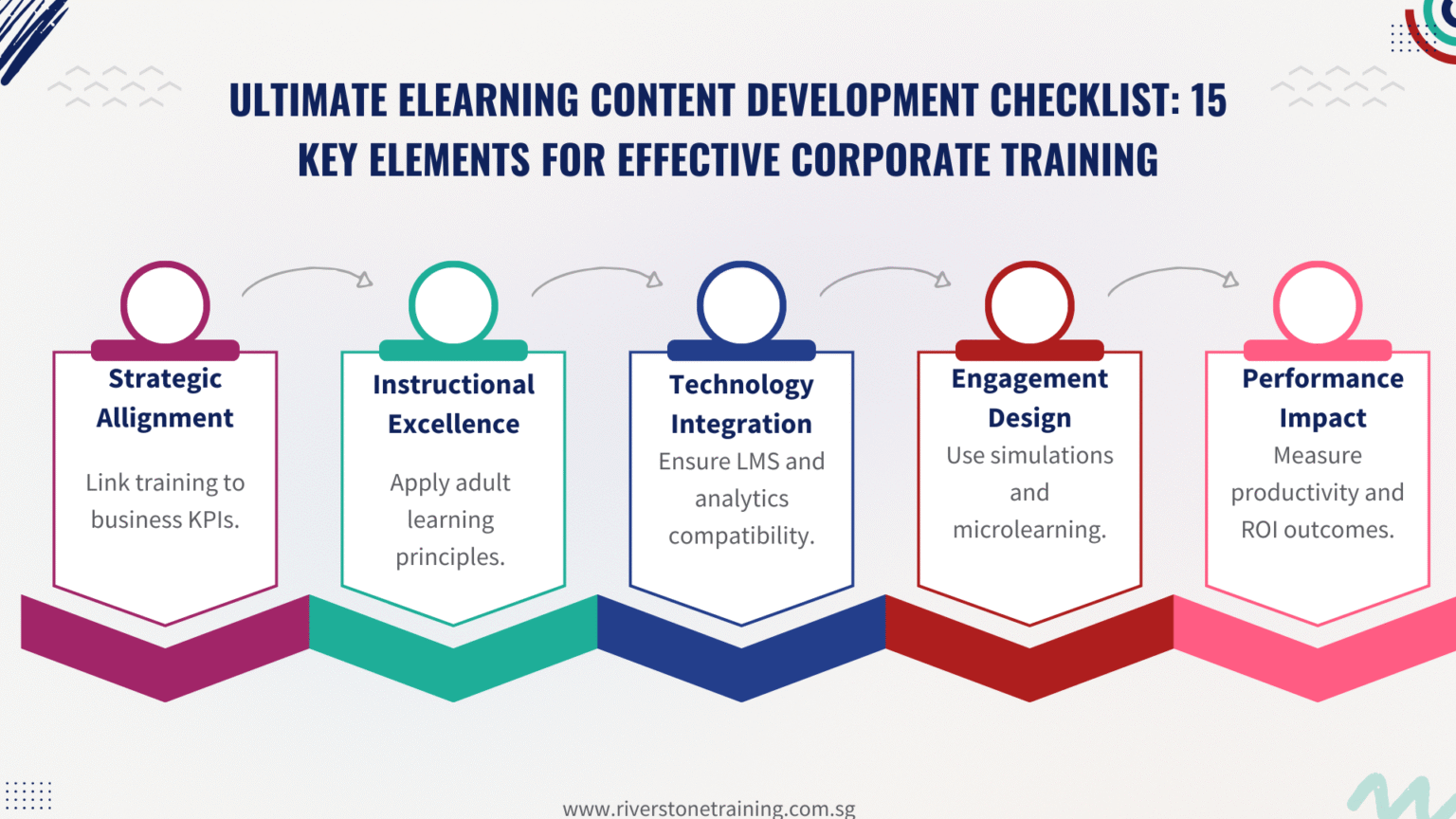 Elearning Course Checklist Elearning Content Development Checklist - Riverstone Training | Expert ...