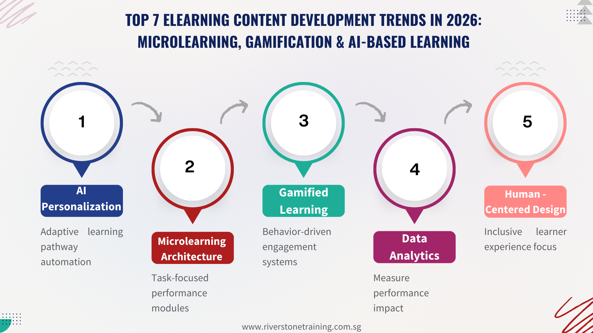 Elearning Content Development Trends