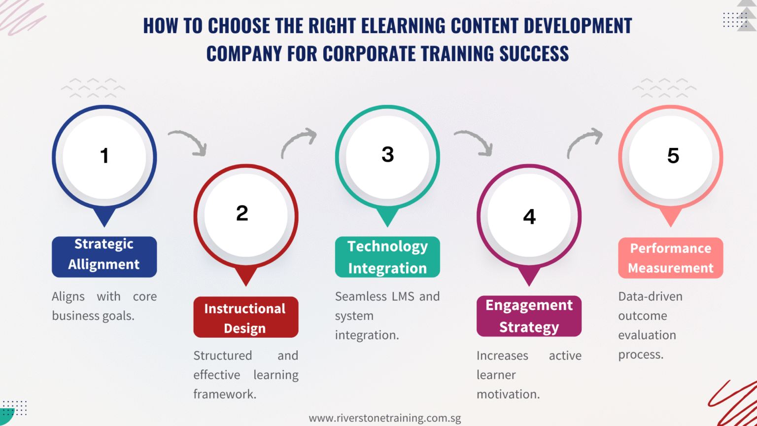 Elearning Development Company - Riverstone Training | Expert in Finance ...