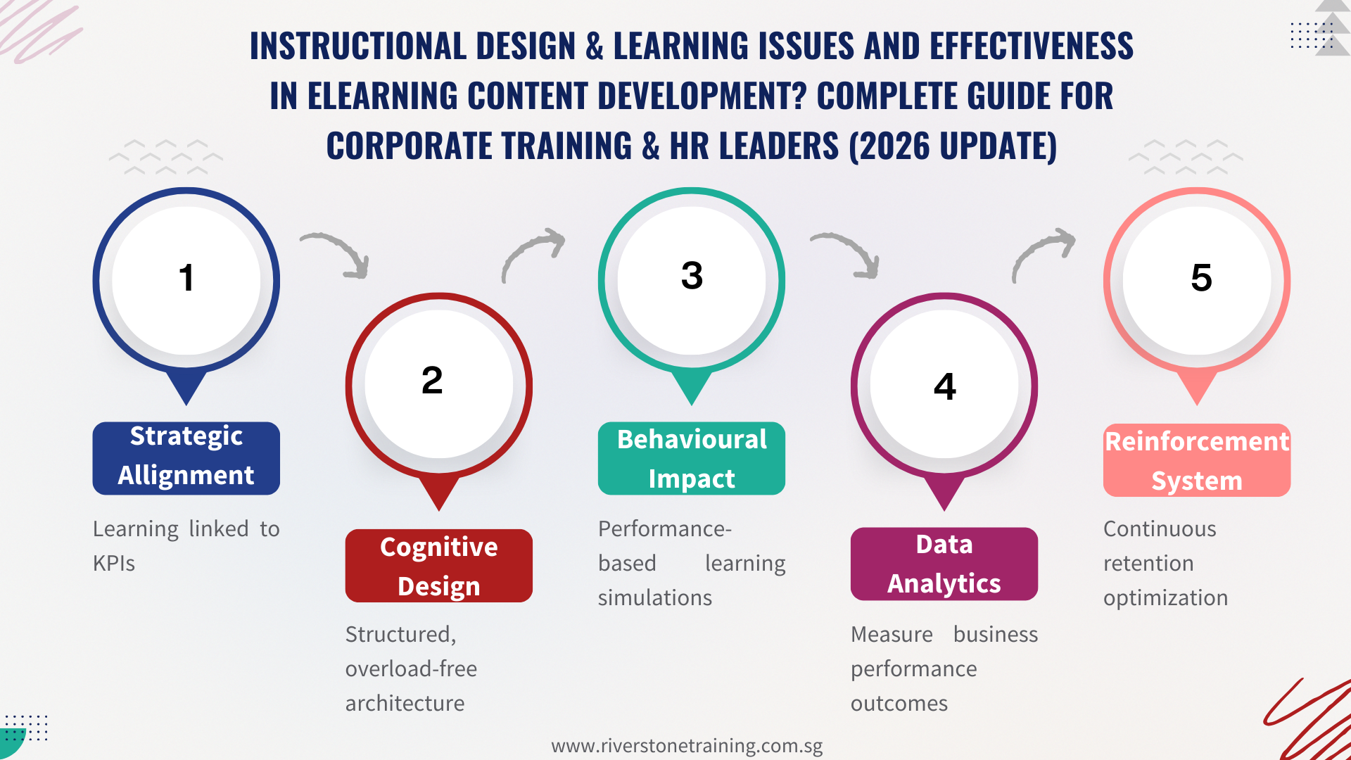 Elearning Content Development Issues