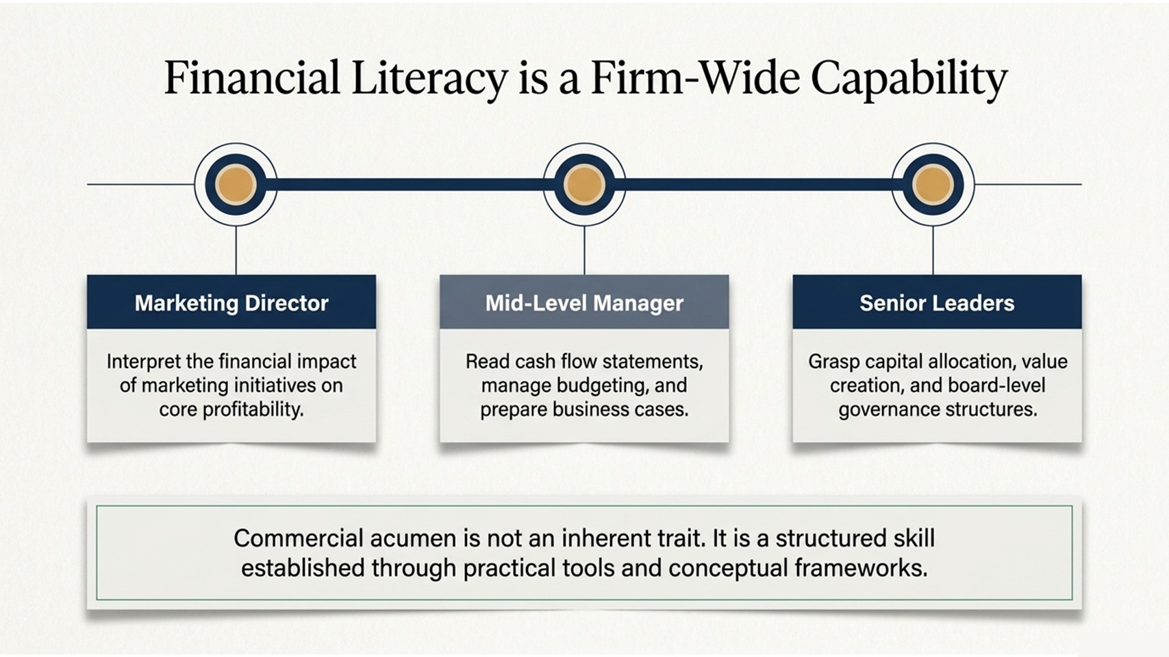 Modern Workforce Learning