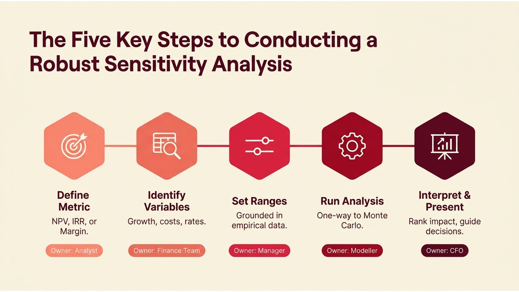 Model Sensitivity Analysis