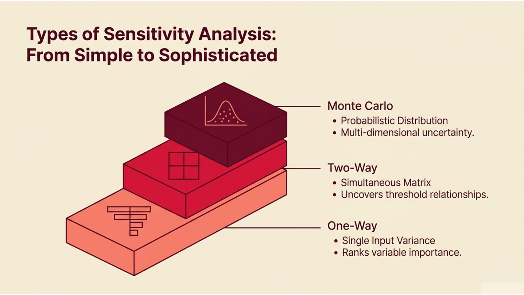 Model Sensitivity Analysis