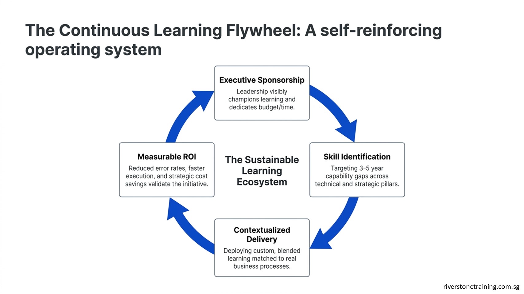 Continuous Learning